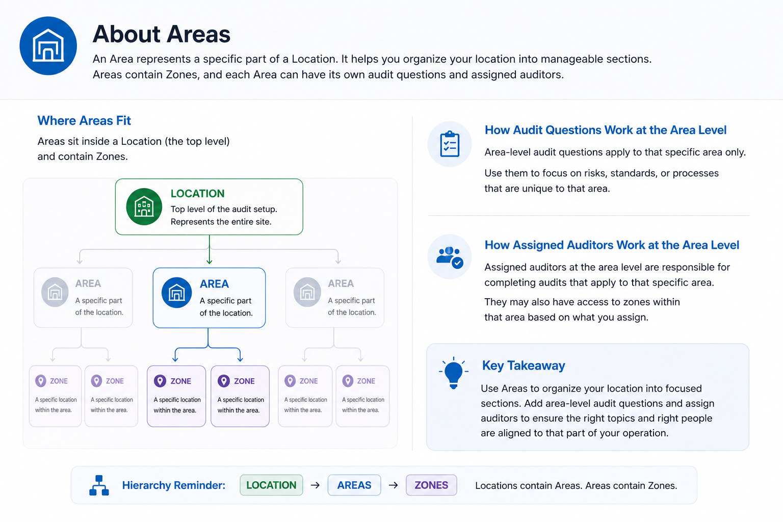 Diagram explaining area-level audit questions and assigned auditors