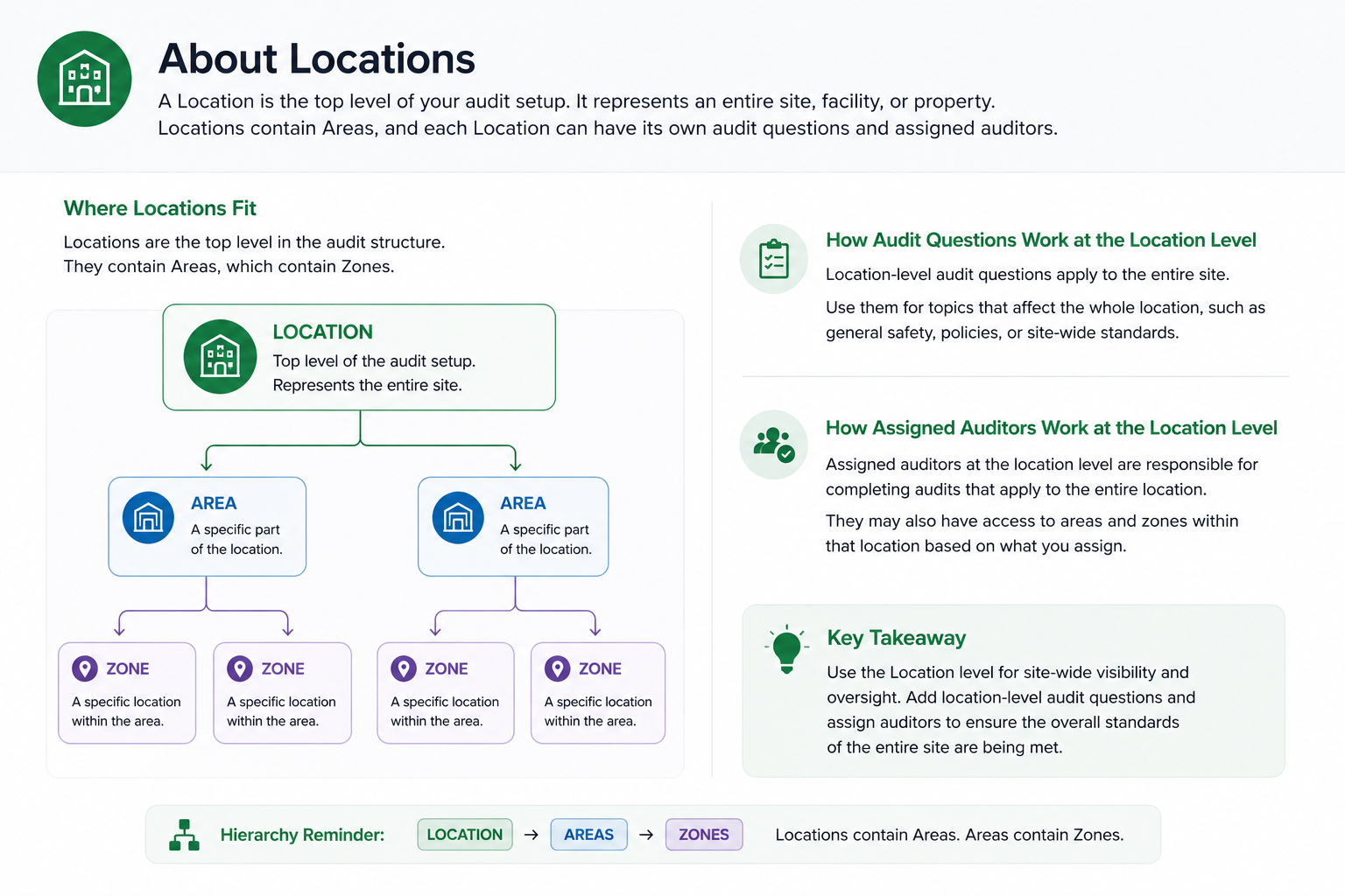 Diagram explaining location-level audit questions and assigned auditors