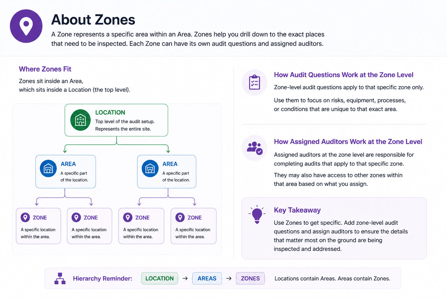 Diagram explaining zone-level audit questions and assigned auditors