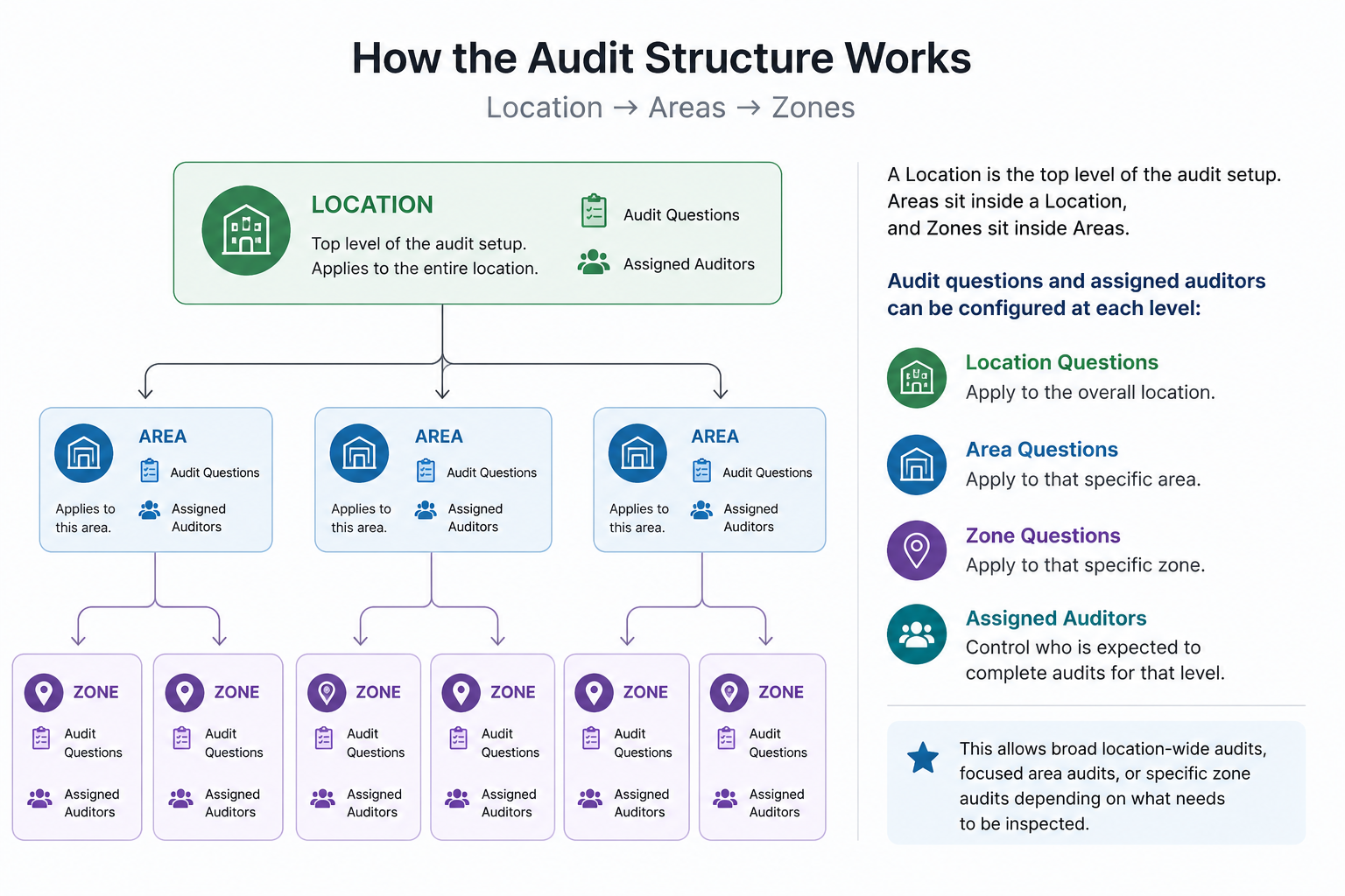 Overview diagram showing how locations, areas, and zones work in the audit structure