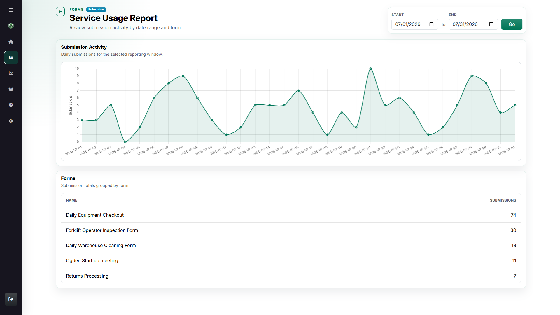 Forms service usage report with activity chart and form totals